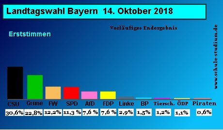 Landtagswahl in Bayern. Ergebnisse und Analysen