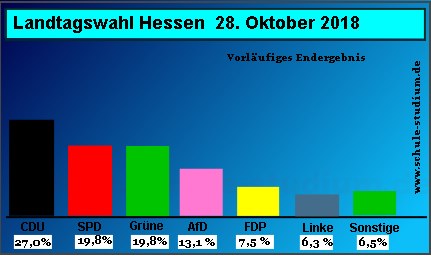 Landtagswahlen in Hessen. Oktober 2018