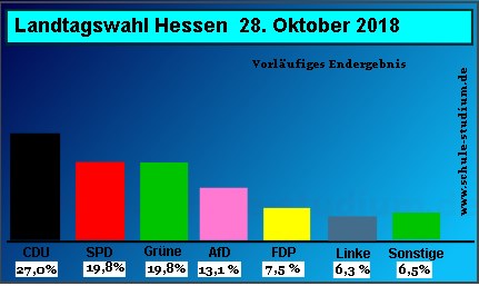 Landtagswahlen in Hessen. Oktober 2018
