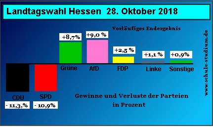 Landtagswahlen in Hessen. Stimmenverluste der Parteien Oktober 2018
