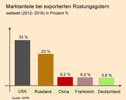 Marktanteile bei Rüstungsgütern in Prozent