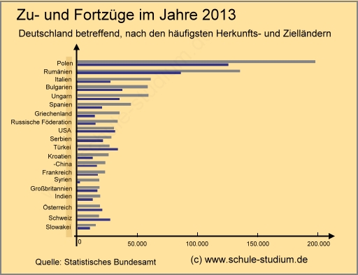 Migration in Deutschland, Zuzüge und Fortzüge