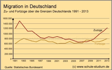 Migration in Deutschland