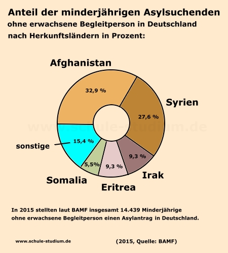 Anteil der minderjährigen Asylsuchenden ohne erwachsene Begleitperson 2015