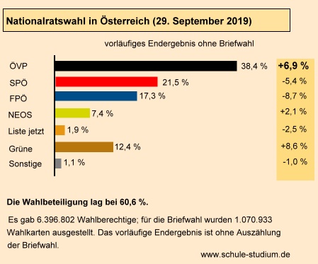 Nationalratswahl in Österreich 2019. Ergebnisse Nationalratswahl in Österreich