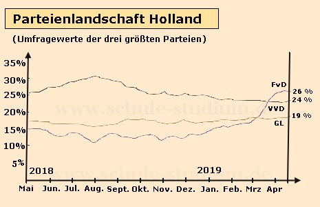 Europawahl 2019. Rechtspopulismus in den Niederlanden Niederlande. Umfragewerte der drei größten Parteien