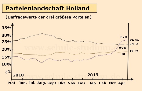 Niederlande. Umfragewerte der drei grten Parteien