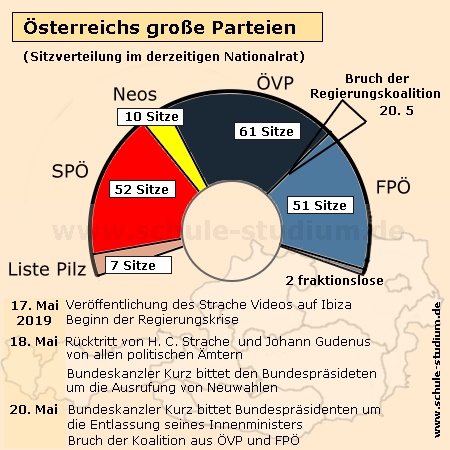 Sitzverteilung im österreichischen Nationalrat Österreich - Bruch der Regierungskoalition aus ÖVP und FPÖ nach Strache Affäre