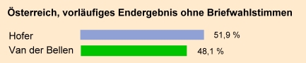 Bundespräsidentenwahl in Österreich