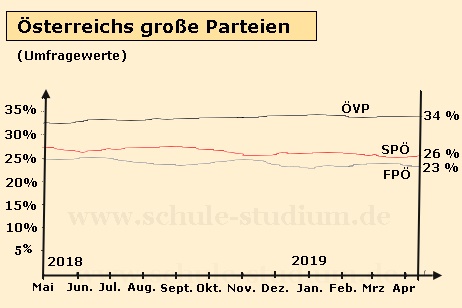 Österreichs regierende Parteien. ÖVP / FPÖ
