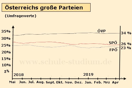 sterreichs regierende Parteien. VP / FP