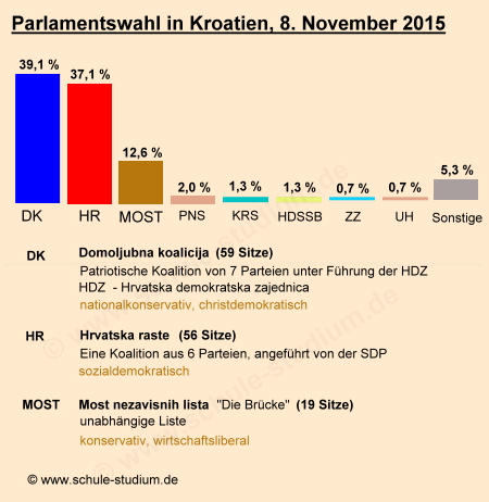 Ergebnisse der Parlamentswahl in Kroatien