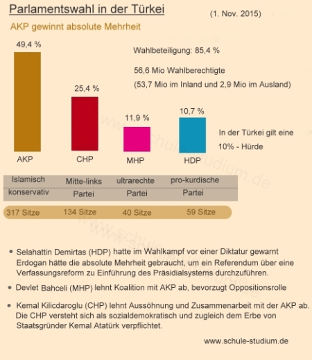 Parlamentswahl in der Türkei