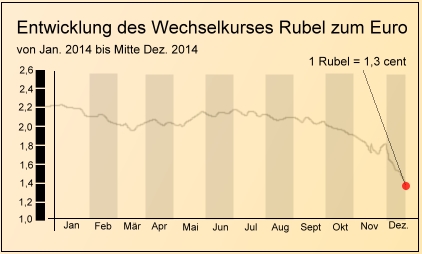 Entwicklung des Wechselkurses Rubel zum Euro