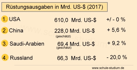 Rüstungsausgaben / Militärhaushalte im Jahr 2017