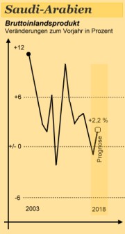 Saudi-Arabien - Bruttoinlandsprodukt