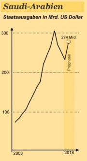 Saudi-Arabien - wachsende Staatsausgaben
