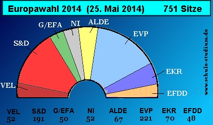 Europawahl 2014. Vorläufiges Endergebnis