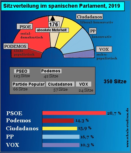 Parlamentswahl in Spanien. Ergebnisse 2019 Sitzverteilung und Stimmenverteilung Parlamentswahl 2019 Spanien