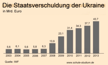 Ukraine. Staatsverschuldung der Ukraine