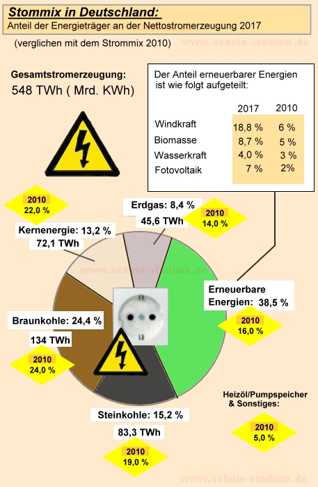 Strommix in Deutschland. Vergleich 2017 / 2010