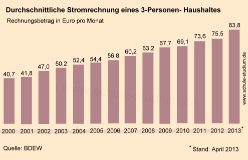 Durchschnittliche Stromrechnung in Deutschland