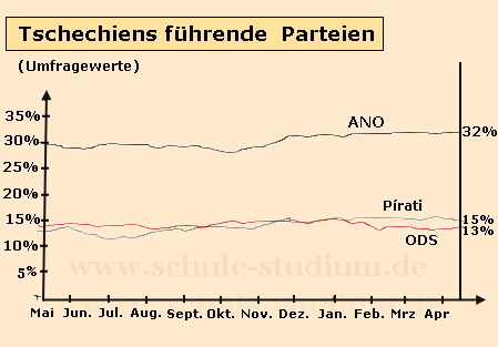 Tschechiens führende Parteien