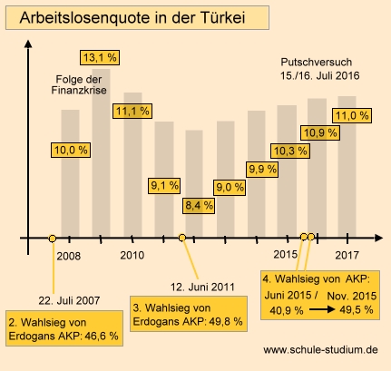 Arbeitslosigkeit in der Türkei