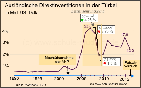 Entwicklung ausländischer Direktinvestitionen in der Türkei