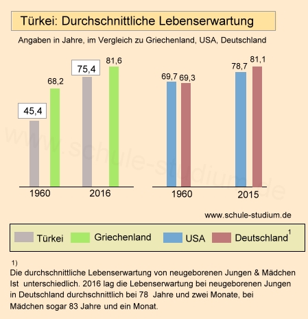 Türkei. Durchschnittliche Lebenserwartung 1960 verglichen mit 2016