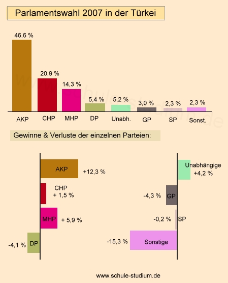 Parlamentswahl 2007 Türkei. Ergebnisse & Analysen