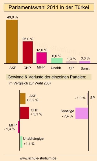 Parlamentswahl 2007 Türkei. Ergebnisse & Analysen