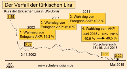 Verfall der türkischen Lira.