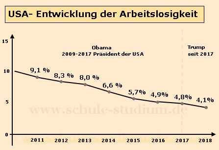 USA- Entwicklung der Arbeitslosigkeit unter Obama/Trump