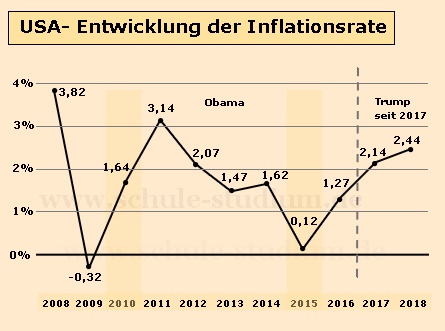 USA - Inflationsrate, Mehrjahresvergleich