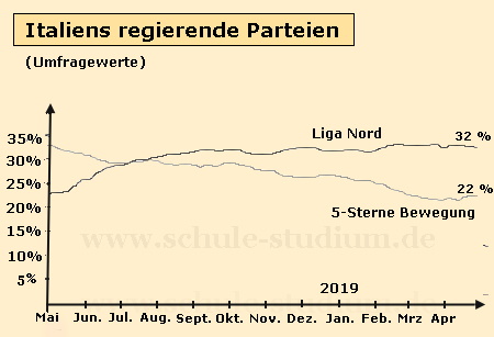 Europawahl 2019. Rechtspopulismus in Italien Italiens regierende Parteien. Liga Nord / 5 Sterne Bewegung