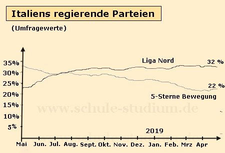 Italiens regierende Parteien. Liga Nord / 5 Sterne Bewegung