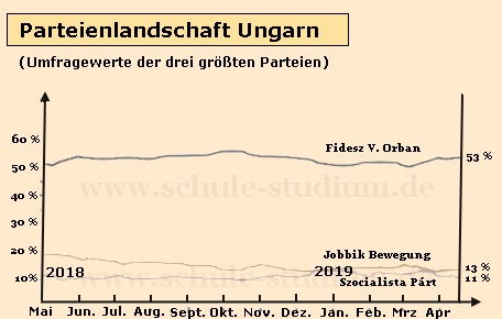 Umfragewerte Parteienlandschaft Ungarn (EU) Ungarns größten Parteien
