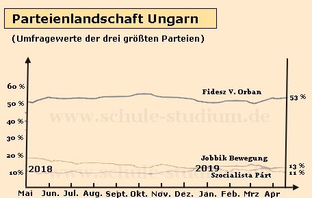 Ungarns grten Parteien