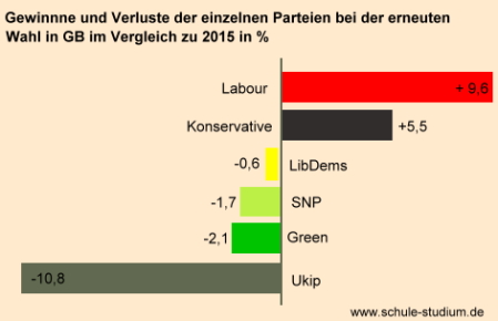 GB Parlamentswahl 2017 Gewinne und Verluste