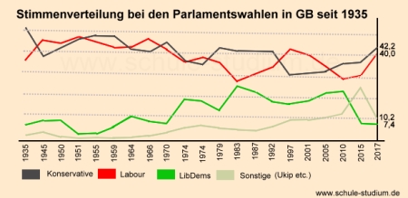 GB- Parlamentswahlen - Ergebnisse in der Historie