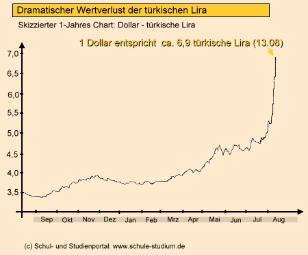 Trkei: Dramatischer Wertverfall der türkischen Lira Juli/August 2018