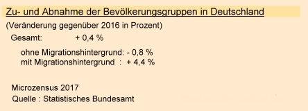 Zu- und Abnahme der Bevölkerungsgruppen in Deutschland mit und ohne Migrationshintergrund