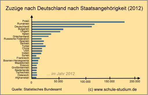 Migration in Deutschland