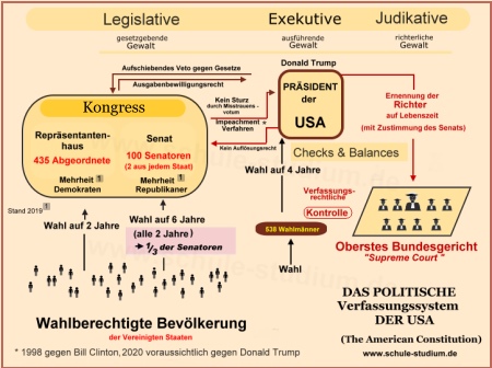 Regierungssystem der USA