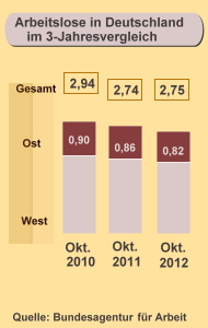 Arbeitslose in Deutschland im 3-Jahresvergleich, jeweils im Oktober