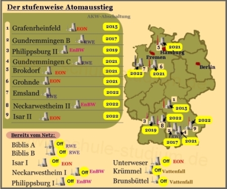 Atomausstieg gemäß Bundesregierung