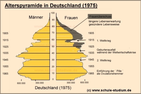 Alterspyramide BRD, Jahr 1975