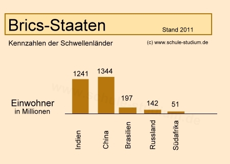 Brics Staaten. Bevölkerung