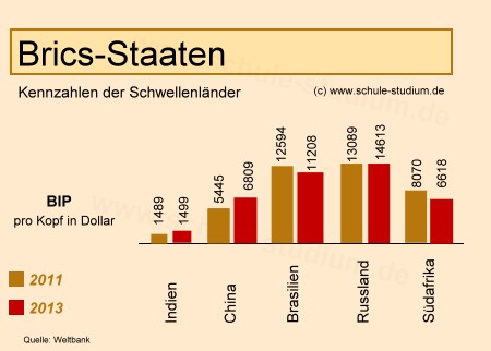 Brics Staaten. Bruttoinlandsprodukt pro Kopf (BIP)